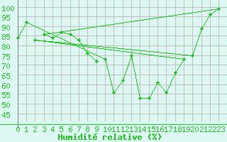 Courbe de l'humidit relative pour De Bilt (PB)