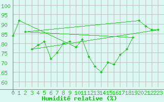 Courbe de l'humidit relative pour Rennes (35)