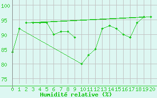 Courbe de l'humidit relative pour Roellbach