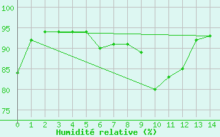 Courbe de l'humidit relative pour Roellbach