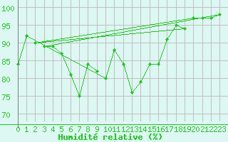 Courbe de l'humidit relative pour Fribourg (All)