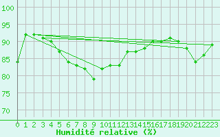 Courbe de l'humidit relative pour Neuchatel (Sw)