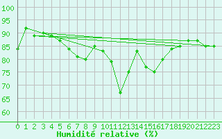 Courbe de l'humidit relative pour Muenchen-Stadt