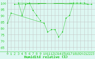 Courbe de l'humidit relative pour Einsiedeln