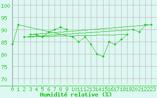 Courbe de l'humidit relative pour Ulm-Mhringen
