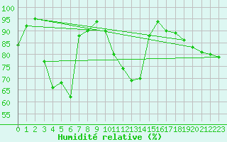 Courbe de l'humidit relative pour Kaisersbach-Cronhuette