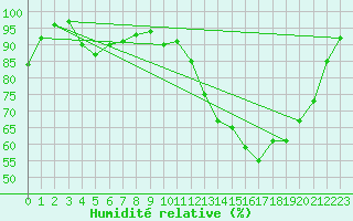 Courbe de l'humidit relative pour Annecy (74)