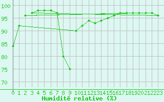 Courbe de l'humidit relative pour Toulouse-Francazal (31)