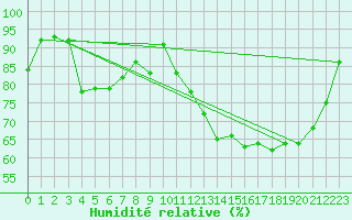 Courbe de l'humidit relative pour Le Touquet (62)