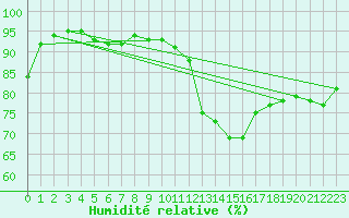 Courbe de l'humidit relative pour Milford Haven