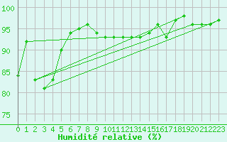 Courbe de l'humidit relative pour Abed