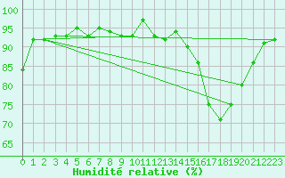 Courbe de l'humidit relative pour Elsenborn (Be)