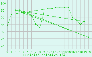 Courbe de l'humidit relative pour New Carlisle1