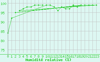 Courbe de l'humidit relative pour Weinbiet