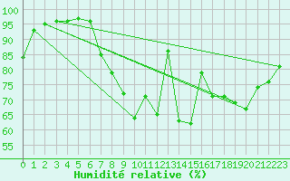 Courbe de l'humidit relative pour Mcon (71)