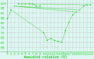 Courbe de l'humidit relative pour Puchberg