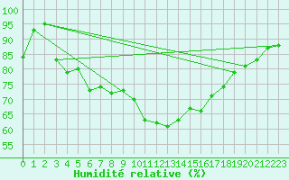 Courbe de l'humidit relative pour Kahler Asten