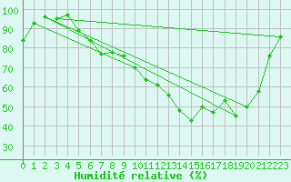 Courbe de l'humidit relative pour Charleville-Mzires (08)
