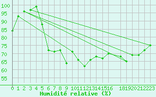 Courbe de l'humidit relative pour la bouée 63055