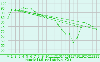 Courbe de l'humidit relative pour Holbeach