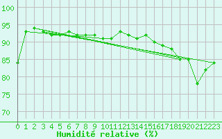 Courbe de l'humidit relative pour Zamosc