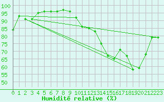 Courbe de l'humidit relative pour Ambrieu (01)