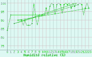 Courbe de l'humidit relative pour Guernesey (UK)