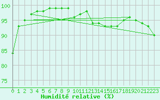 Courbe de l'humidit relative pour Millau - Soulobres (12)