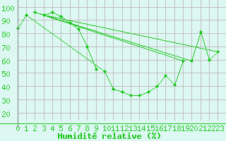 Courbe de l'humidit relative pour Valke-Maarja