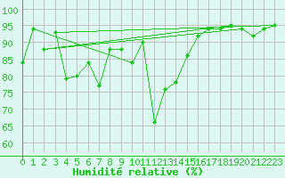 Courbe de l'humidit relative pour Col Des Mosses
