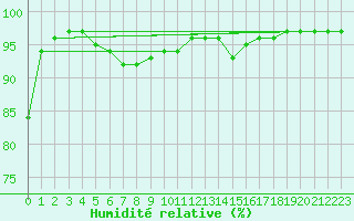 Courbe de l'humidit relative pour Biarritz (64)