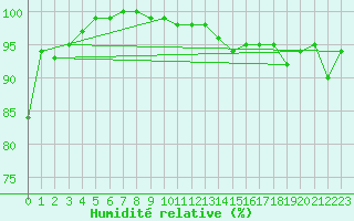 Courbe de l'humidit relative pour Chlons-en-Champagne (51)