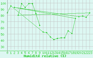 Courbe de l'humidit relative pour Oberriet / Kriessern