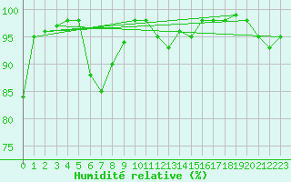 Courbe de l'humidit relative pour Carpentras (84)