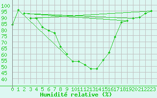 Courbe de l'humidit relative pour Santa Maria, Val Mestair