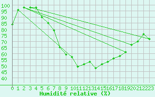 Courbe de l'humidit relative pour Solendet