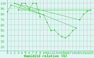 Courbe de l'humidit relative pour Morn de la Frontera