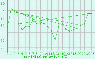 Courbe de l'humidit relative pour Deuselbach