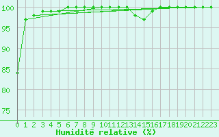 Courbe de l'humidit relative pour Niort (79)