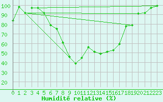 Courbe de l'humidit relative pour Bischofszell