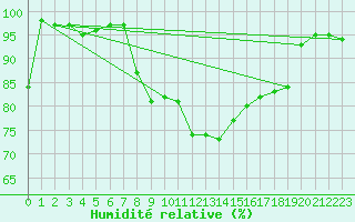 Courbe de l'humidit relative pour Sandomierz