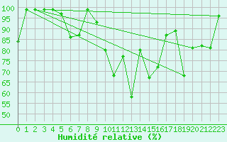 Courbe de l'humidit relative pour Oppdal-Bjorke