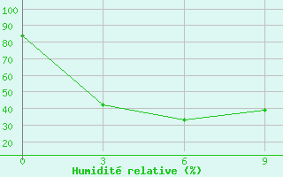 Courbe de l'humidit relative pour Jiulong