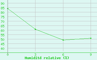 Courbe de l'humidit relative pour Banmethuot