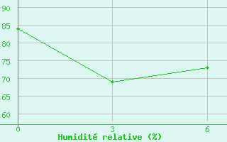Courbe de l'humidit relative pour Tual / Dumatubun