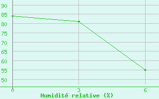 Courbe de l'humidit relative pour Velikie Luki