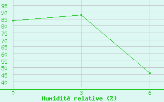 Courbe de l'humidit relative pour Desfina