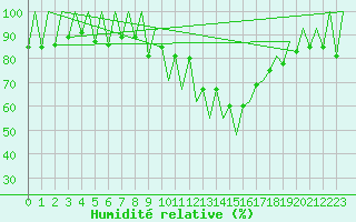 Courbe de l'humidit relative pour Lugano (Sw)