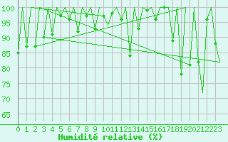Courbe de l'humidit relative pour Lugano (Sw)