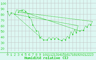 Courbe de l'humidit relative pour Warszawa-Okecie